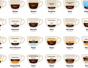 Зависимость темперамента от выбора кофе